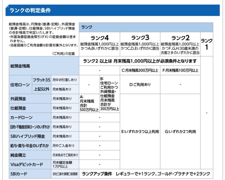 2 000円でランク2になれる Sbiネット銀行のランクの上げ方はこれで決まり 毎日検討中